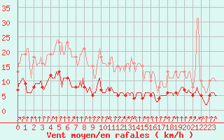 Courbe de la force du vent pour Amiens - Dury (80)