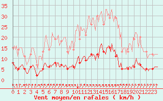 Courbe de la force du vent pour Saint-Philbert-sur-Risle (Le Rossignol) (27)