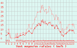 Courbe de la force du vent pour Frontenac (33)