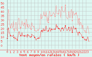 Courbe de la force du vent pour Roujan (34)