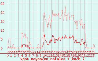 Courbe de la force du vent pour Saint-Paul-lez-Durance (13)
