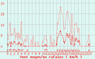 Courbe de la force du vent pour Orlu - Les Ioules (09)