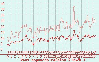 Courbe de la force du vent pour La Meyze (87)