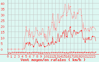 Courbe de la force du vent pour Nonaville (16)