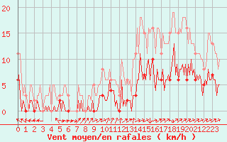 Courbe de la force du vent pour Montredon des Corbires (11)