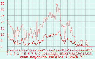 Courbe de la force du vent pour Thoiras (30)