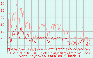 Courbe de la force du vent pour Cavalaire-sur-Mer (83)