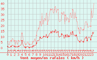 Courbe de la force du vent pour Bess-sur-Braye (72)