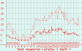 Courbe de la force du vent pour Neufchtel-Hardelot (62)