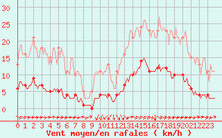 Courbe de la force du vent pour Blus (40)