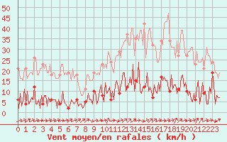 Courbe de la force du vent pour Douzens (11)