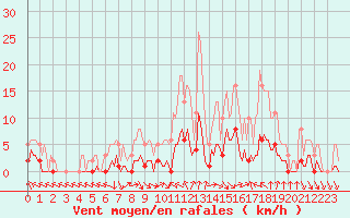 Courbe de la force du vent pour Als (30)