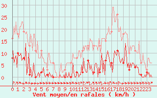 Courbe de la force du vent pour Saint-Germain-du-Puch (33)