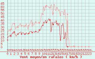 Courbe de la force du vent pour Mazres Le Massuet (09)