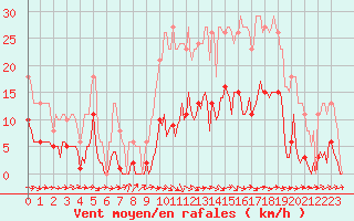 Courbe de la force du vent pour Frontenay (79)