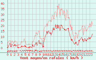 Courbe de la force du vent pour Merschweiller - Kitzing (57)