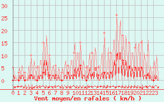 Courbe de la force du vent pour La Baeza (Esp)