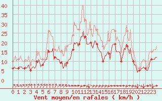 Courbe de la force du vent pour Mirebeau (86)