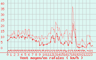 Courbe de la force du vent pour Asnelles (14)