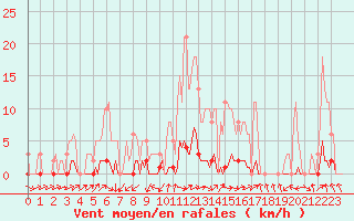 Courbe de la force du vent pour Saint-Paul-lez-Durance (13)