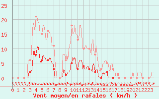 Courbe de la force du vent pour Lignerolles (03)