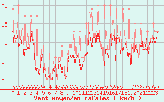 Courbe de la force du vent pour Bard (42)