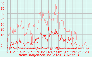 Courbe de la force du vent pour Cerisiers (89)