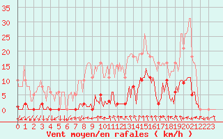 Courbe de la force du vent pour Renwez (08)