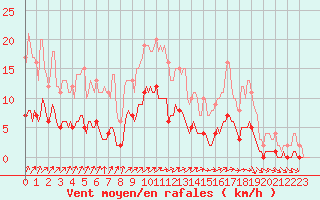 Courbe de la force du vent pour Saint-Philbert-sur-Risle (Le Rossignol) (27)