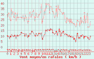 Courbe de la force du vent pour Lasfaillades (81)