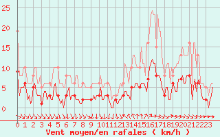 Courbe de la force du vent pour Als (30)