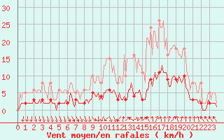 Courbe de la force du vent pour Als (30)