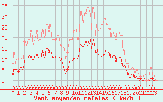 Courbe de la force du vent pour Caix (80)