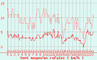 Courbe de la force du vent pour Thurey (71)