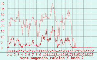 Courbe de la force du vent pour Saint-Paul-lez-Durance (13)