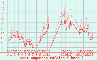 Courbe de la force du vent pour Pont-l