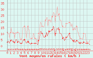 Courbe de la force du vent pour Jussy (02)