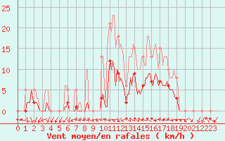 Courbe de la force du vent pour Xert / Chert (Esp)