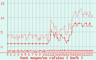 Courbe de la force du vent pour Fort-Mahon Plage (80)