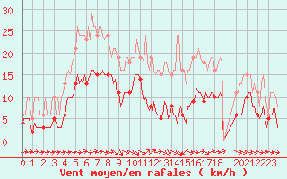 Courbe de la force du vent pour Bonnecombe - Les Salces (48)