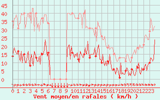 Courbe de la force du vent pour Douzens (11)