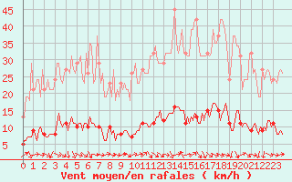 Courbe de la force du vent pour Sanary-sur-Mer (83)