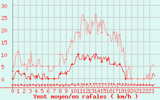 Courbe de la force du vent pour Puissalicon (34)