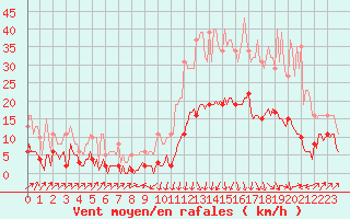 Courbe de la force du vent pour Sallanches (74)