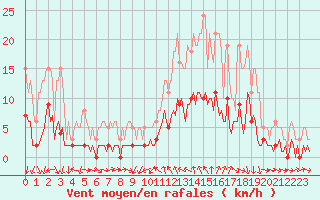 Courbe de la force du vent pour La Beaume (05)