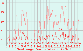 Courbe de la force du vent pour Sain-Bel (69)