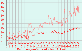 Courbe de la force du vent pour Thorigny (85)