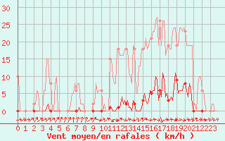 Courbe de la force du vent pour Frontenay (79)