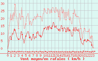 Courbe de la force du vent pour Anglars St-Flix(12)