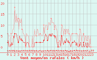 Courbe de la force du vent pour Saint-Laurent-du-Pont (38)